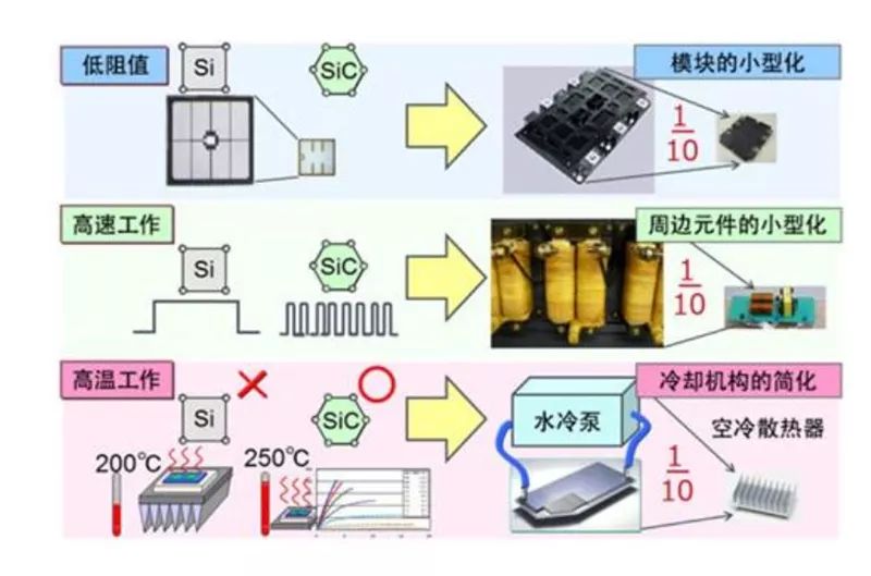 SiC 更容易實現(xiàn)模塊的小型化、更耐高溫