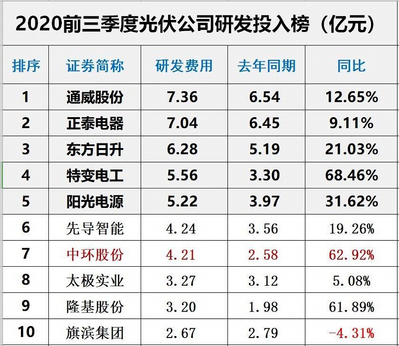 2020年前三季度光伏企業(yè)創(chuàng)新投入排行榜前10 2020年前三季度光伏企業(yè)創(chuàng)新投入排行榜前10