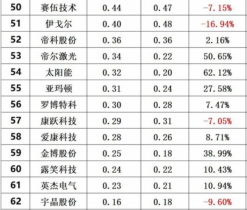 2020年前三季度光伏企業(yè)創(chuàng)新投入排行榜前60 2020年前三季度光伏企業(yè)創(chuàng)新投入排行榜前60