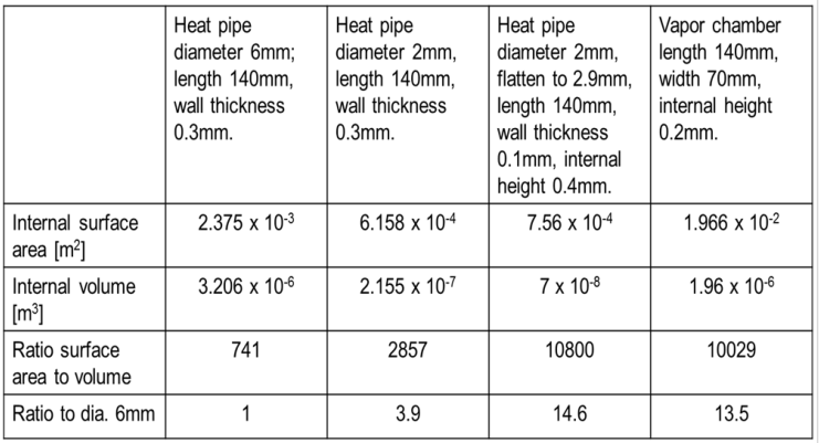 比較超薄蒸汽室及普通圓形熱管表面積與內(nèi)部空間的比值 比較超薄蒸汽室及普通圓形熱管表面積與內(nèi)部空間的比值