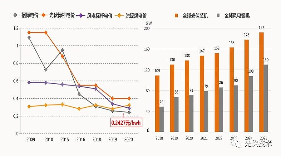 2035年和2050年發(fā)電成本比當(dāng)前分別會(huì)下降50%和70%。