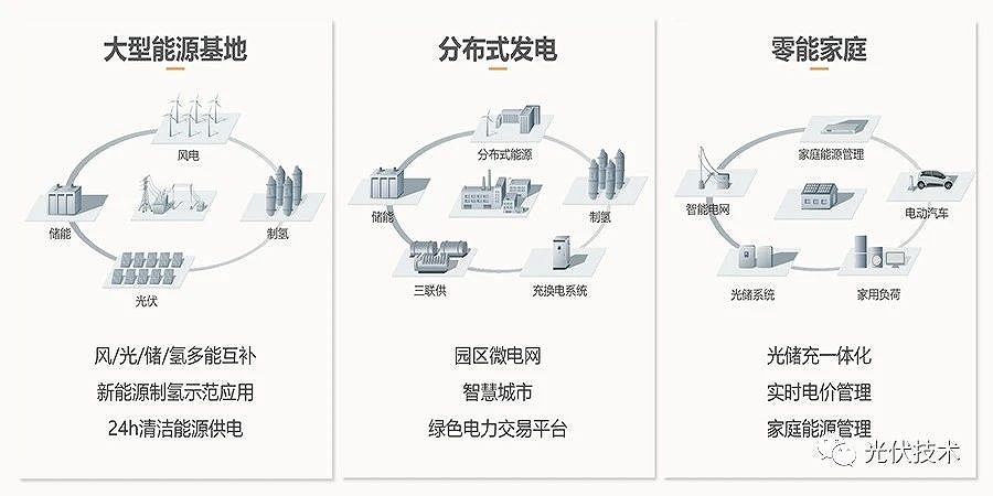 三種應(yīng)用場(chǎng)景協(xié)同發(fā)展