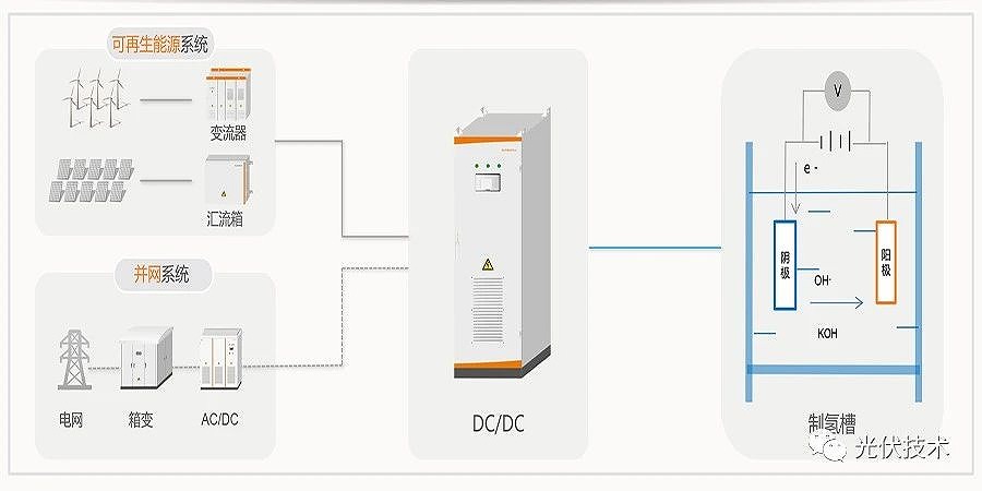 可再生能源制氫，進(jìn)一步提升消納能力